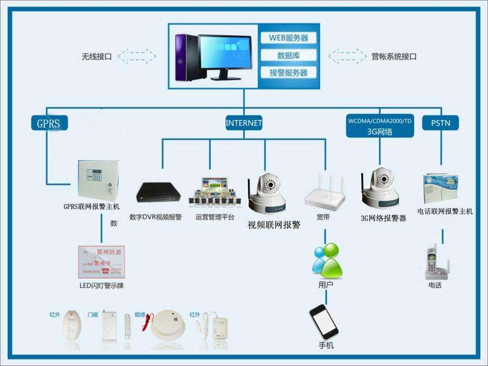 联网报警.jpg